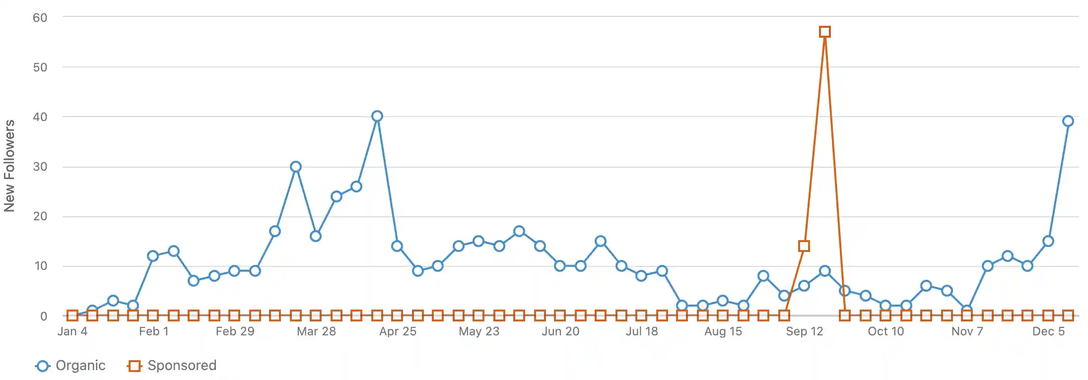 Figure 3: Followers growth in 2020