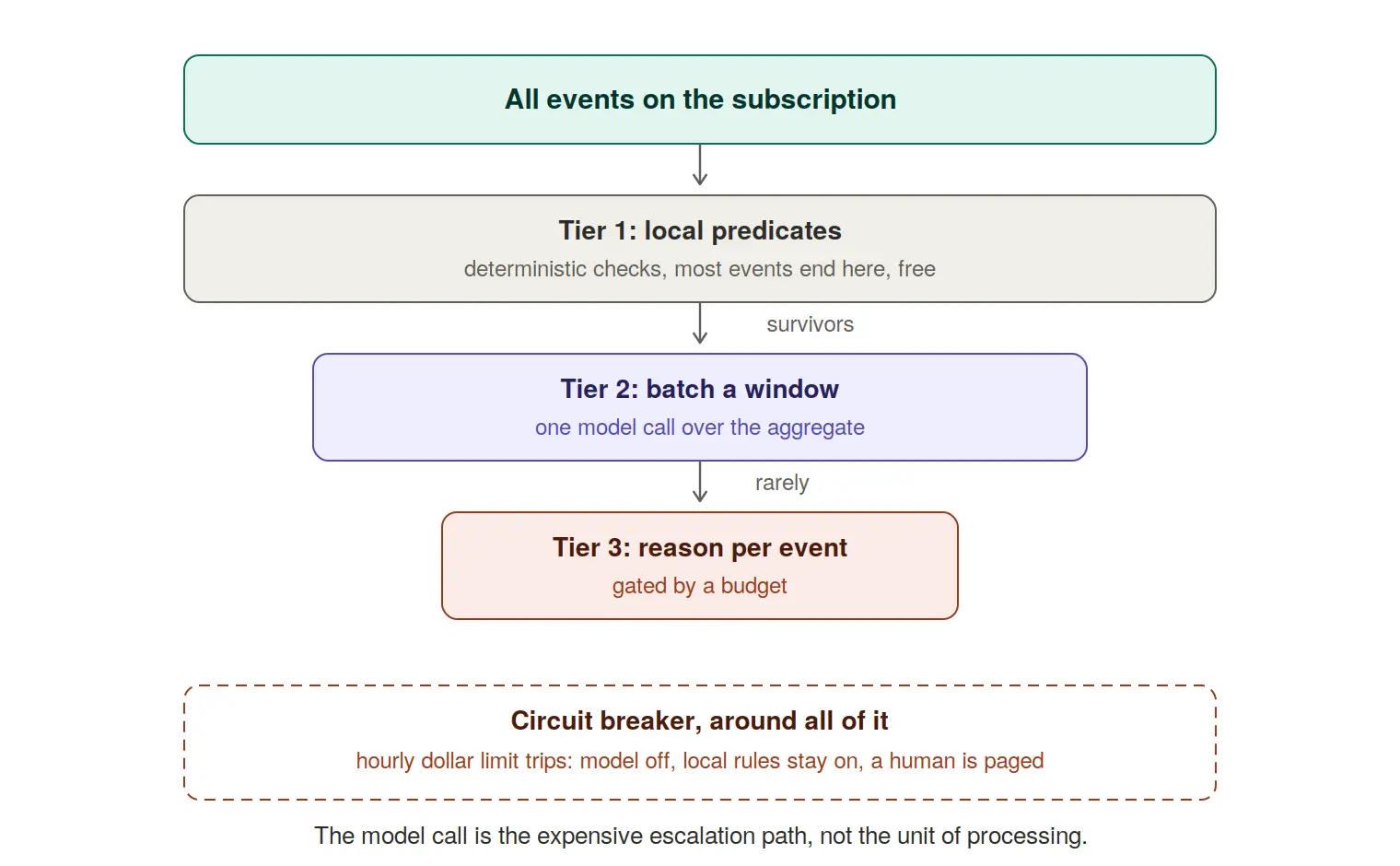 Figure 1: The cost inversion. Each tier is narrower than the last because fewer events should reach it; the breaker’s trigger can come from an AI Gateway, the fallback is still your code