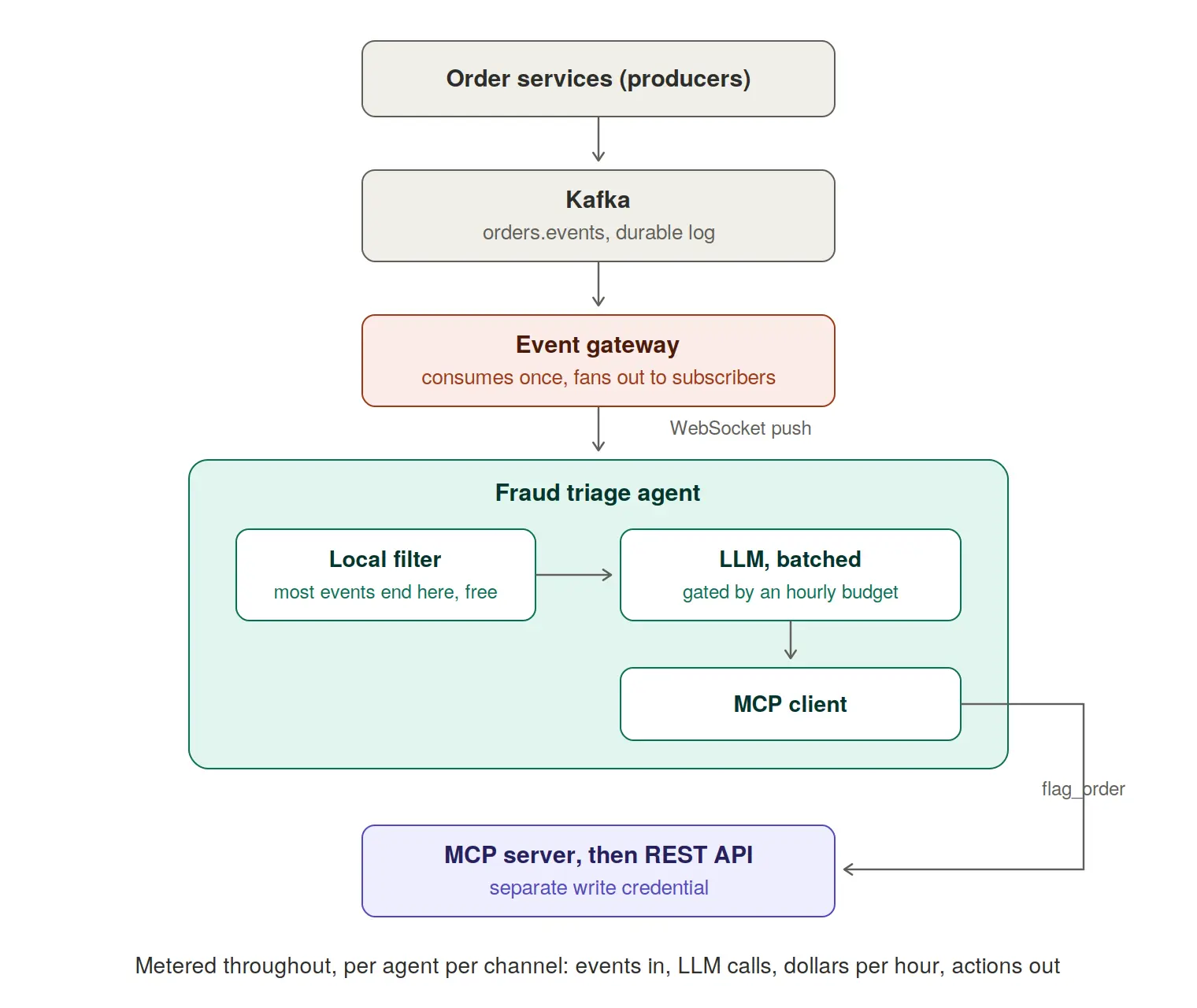 Figure 5: The platform version of the scenario. The Event Gateway governs what the agent consumes; the AI Gateway’s two proxies govern what it thinks and does; one analytics plane sits under all of it.